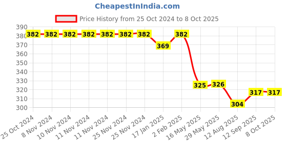 firstcry.com Doreme Single Jersey Knit Full Length Legging with Eiffel Tower Print - Pink doreme Price History Graph from 25 Oct 2024 to 7 Oct 2025