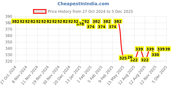 firstcry.com Doreme  Single Jersey Knit Full Length Legging with Floral Print - Blue doreme Price History Graph from 27 Oct 2024 to 5 Dec 2025