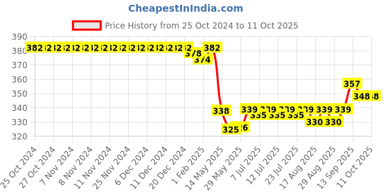 firstcry.com Doreme  Single Jersey Knit Full Length Legging with Text  Print - Black doreme Price History Graph from 25 Oct 2024 to 11 Oct 2025