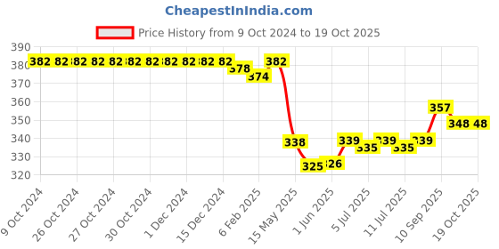 firstcry.com Doreme  Single Jersey Knit Full Length Legging with Text  Print - Black doreme Price History Graph from 9 Oct 2024 to 17 Oct 2025