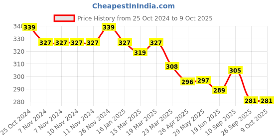 firstcry.com Doreme Single Jersey Knit Full Length Legging with Text Print - Coral doreme Price History Graph from 25 Oct 2024 to 8 Oct 2025