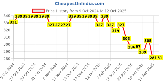 firstcry.com Doreme Single Jersey Knit Full Length Legging with Text Print - Coral doreme Price History Graph from 9 Oct 2024 to 11 Oct 2025