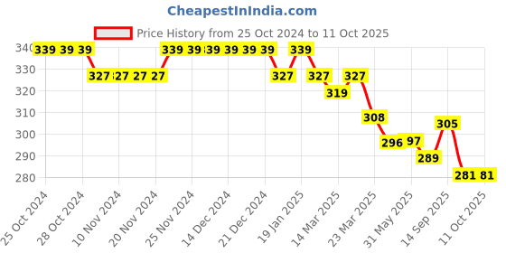 firstcry.com Doreme Single Jersey Knit Full Length Legging with Text Print - Coral doreme Price History Graph from 25 Oct 2024 to 11 Oct 2025