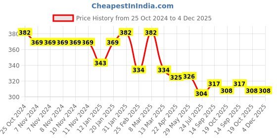 firstcry.com Doreme Single Jersey Knit Full Length Legging with Text Print - Pink doreme Price History Graph from 25 Oct 2024 to 3 Dec 2025