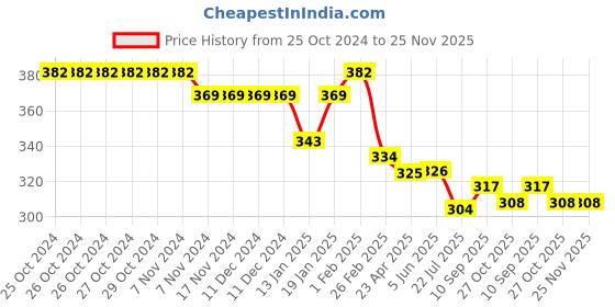 firstcry.com Doreme Single Jersey Knit Full Length Legging with Text Print - Pink doreme Price History Graph from 25 Oct 2024 to 24 Nov 2025