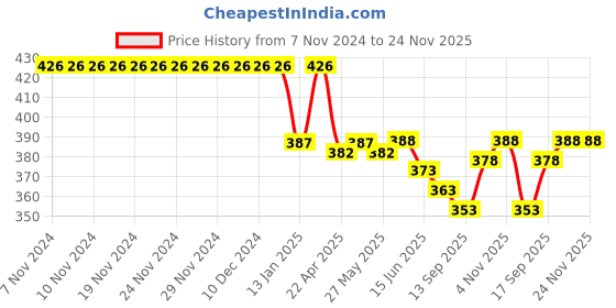firstcry.com Doreme Single Jersey Knit Full Length Leggings with Abstract Print - Dark Green doreme Price History Graph from 7 Nov 2024 to 23 Nov 2025