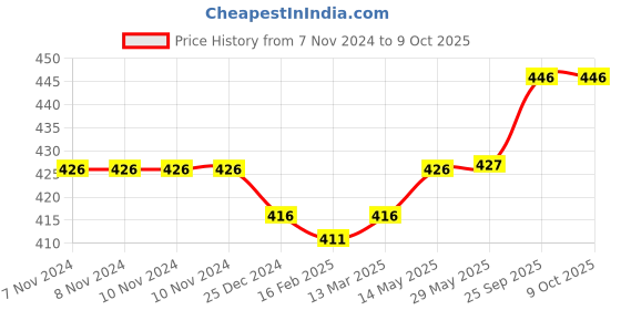 firstcry.com Doreme  Single Jersey Knit Full Length Leggings with Abstract Print - Mauve doreme Price History Graph from 7 Nov 2024 to 8 Oct 2025