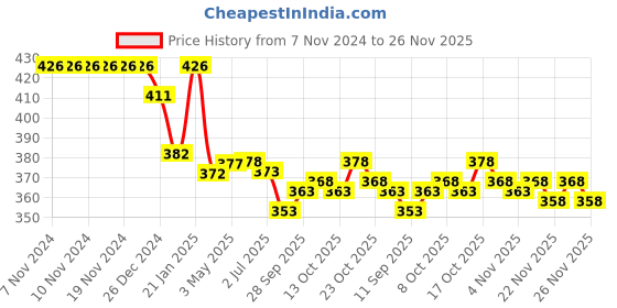 firstcry.com Doreme  Single Jersey Knit Full Length Leggings with Abstract Print - Pink doreme Price History Graph from 7 Nov 2024 to 25 Nov 2025