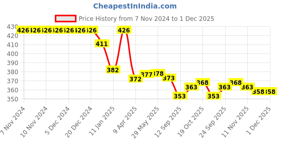 firstcry.com Doreme Single Jersey Knit Full Length Leggings with Abstract Print - Pink doreme Price History Graph from 7 Nov 2024 to 1 Dec 2025