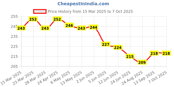 firstcry.com Doreme Single Jersey Knit Full Length Leggings with Abstract Print - White doreme Price History Graph from 15 Mar 2025 to 7 Oct 2025