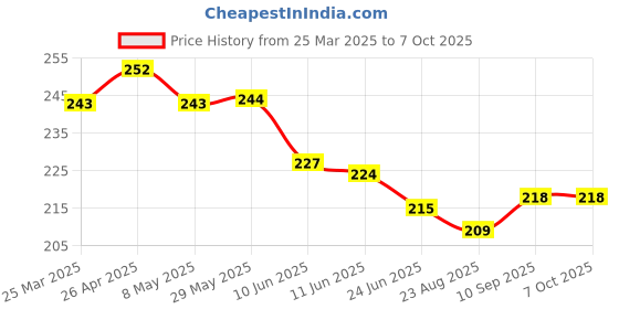 firstcry.com Doreme Single Jersey Knit Full Length Leggings with Abstract Print - White doreme Price History Graph from 25 Mar 2025 to 7 Oct 2025
