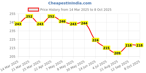 firstcry.com Doreme Single Jersey Knit Full Length Leggings with Abstract Print - White doreme Price History Graph from 14 Mar 2025 to 8 Oct 2025