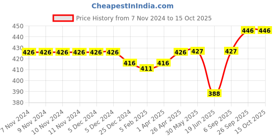 firstcry.com Doreme  Single Jersey Knit Full Length Leggings with Abstract Print  - Wine doreme Price History Graph from 7 Nov 2024 to 15 Oct 2025