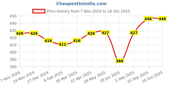 firstcry.com Doreme  Single Jersey Knit Full Length Leggings with Abstract Print  - Wine doreme Price History Graph from 7 Nov 2024 to 15 Oct 2025