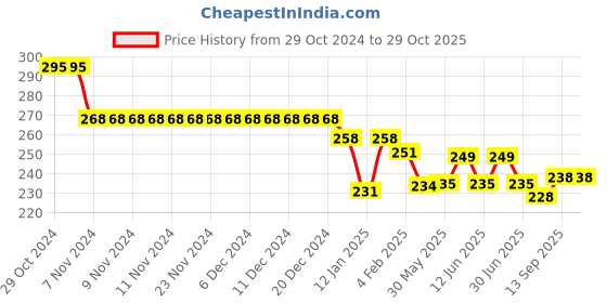 firstcry.com Doreme Single Jersey Knit Full Length Leggings with Alphabet Print - Light Pink doreme Price History Graph from 29 Oct 2024 to 29 Oct 2025