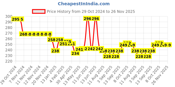 firstcry.com Doreme  Single Jersey Knit Full Length Leggings with Butterfly Print - Black doreme Price History Graph from 29 Oct 2024 to 26 Nov 2025