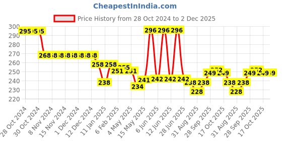 firstcry.com Doreme  Single Jersey Knit Full Length Leggings with Butterfly Print - Black doreme Price History Graph from 28 Oct 2024 to 2 Dec 2025