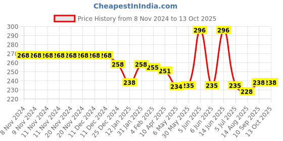 firstcry.com Doreme Single Jersey Knit Full Length Leggings with Floral & Text Print - Blue doreme Price History Graph from 8 Nov 2024 to 13 Oct 2025