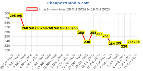 firstcry.com Doreme Single Jersey Knit Full Length Leggings with Floral & Text Print - Blue doreme Price History Graph from 28 Oct 2024 to 17 Oct 2025