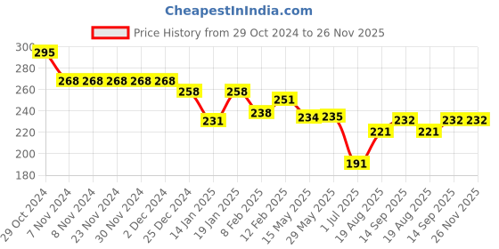 firstcry.com Doreme Single Jersey Knit Full Length Leggings with Floral & Text Print - Pink doreme Price History Graph from 29 Oct 2024 to 26 Nov 2025