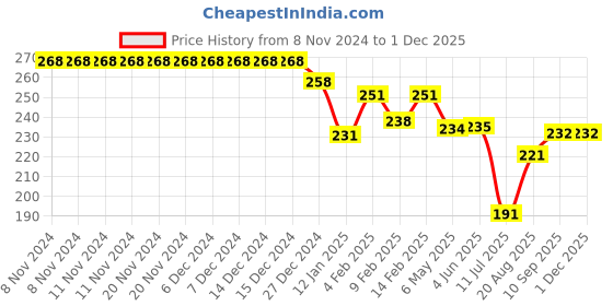 firstcry.com Doreme Single Jersey Knit Full Length Leggings with Floral & Text Print - Pink doreme Price History Graph from 8 Nov 2024 to 30 Nov 2025