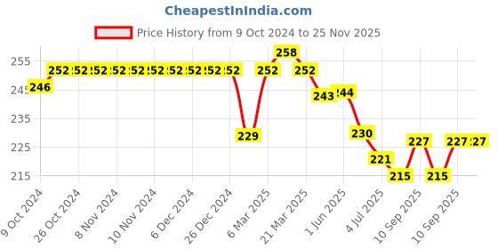 firstcry.com Doreme Single Jersey Knit Full Length Leggings With Floral Print - Green doreme Price History Graph from 9 Oct 2024 to 25 Nov 2025
