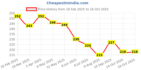 firstcry.com Doreme Single Jersey Knit Full Length Leggings with Floral Print - Offwhite doreme Price History Graph from 16 Feb 2025 to 16 Oct 2025