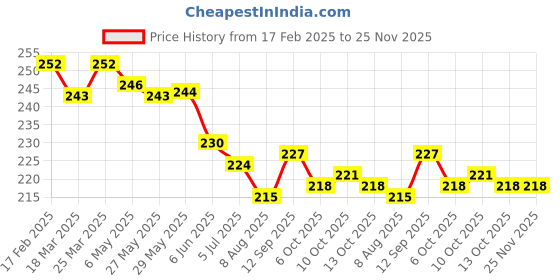 firstcry.com Doreme Single Jersey Knit Full Length Leggings with Floral Print - Offwhite doreme Price History Graph from 17 Feb 2025 to 25 Nov 2025