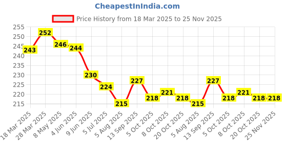 firstcry.com Doreme Single Jersey Knit Full Length Leggings with Floral Print - Offwhite doreme Price History Graph from 18 Mar 2025 to 25 Nov 2025