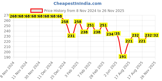firstcry.com Doreme Single Jersey Knit Full Length Leggings with Floral Print - Pink doreme Price History Graph from 8 Nov 2024 to 26 Nov 2025