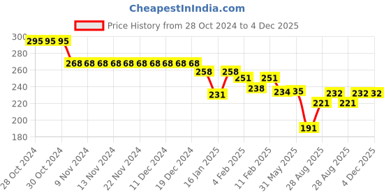 firstcry.com Doreme Single Jersey Knit Full Length Leggings with Floral Print - Pink doreme Price History Graph from 28 Oct 2024 to 3 Dec 2025