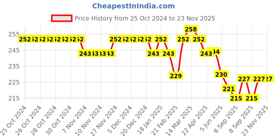 firstcry.com Doreme Single Jersey Knit Full Length Leggings With Hearts Print - Peach doreme Price History Graph from 25 Oct 2024 to 23 Nov 2025