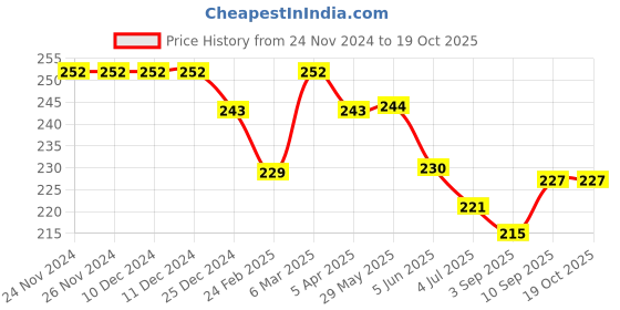 firstcry.com Doreme Single Jersey Knit Full Length Leggings With Hearts Print - Peach doreme Price History Graph from 24 Nov 2024 to 18 Oct 2025