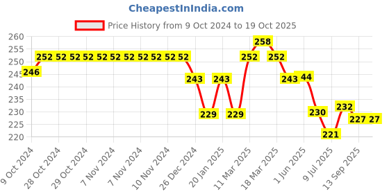 firstcry.com Doreme Single Jersey Knit Full Length Leggings With Space Theme Print - Light Blue doreme Price History Graph from 9 Oct 2024 to 17 Oct 2025