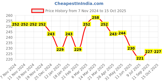 firstcry.com Doreme Single Jersey Knit Full Length Leggings With Space Theme Print - Light Blue doreme Price History Graph from 7 Nov 2024 to 15 Oct 2025