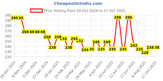 firstcry.com Doreme Single Jersey Knit Full Length Leggings with Text Print - Grey doreme Price History Graph from 29 Oct 2024 to 16 Oct 2025
