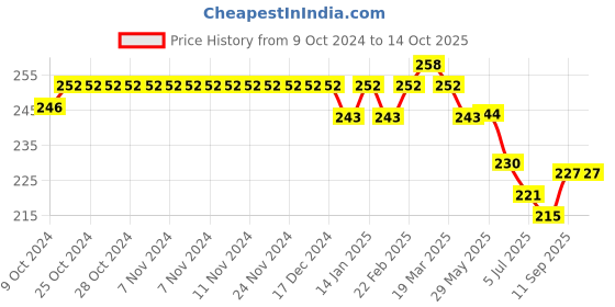 firstcry.com Doreme Single Jersey Knit Full Length Leggings With Text Print - Navy doreme Price History Graph from 9 Oct 2024 to 14 Oct 2025