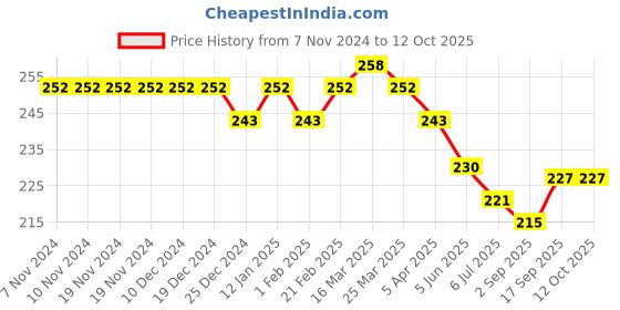 firstcry.com Doreme Single Jersey Knit Full Length Leggings With Text Print - Navy doreme Price History Graph from 7 Nov 2024 to 11 Oct 2025