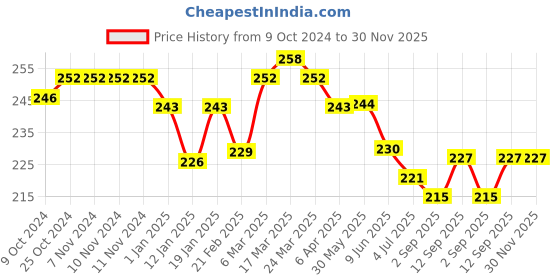 firstcry.com Doreme Single Jersey Knit Full Length Leggings With Text Print - Pink doreme Price History Graph from 9 Oct 2024 to 30 Nov 2025