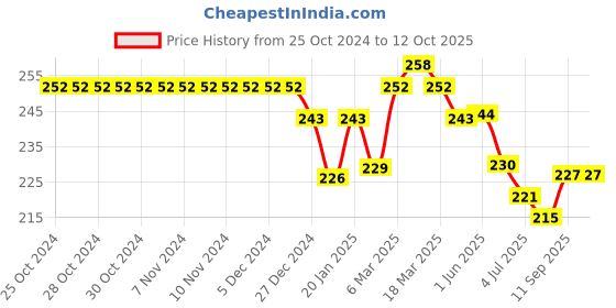firstcry.com Doreme Single Jersey Knit Full Length Leggings With Text Print - Pink doreme Price History Graph from 25 Oct 2024 to 12 Oct 2025