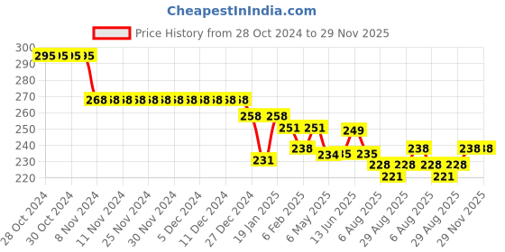 firstcry.com Doreme Single Jersey Knit Full Length Leggings with Unicorn & Heart Print - Pink doreme Price History Graph from 28 Oct 2024 to 29 Nov 2025
