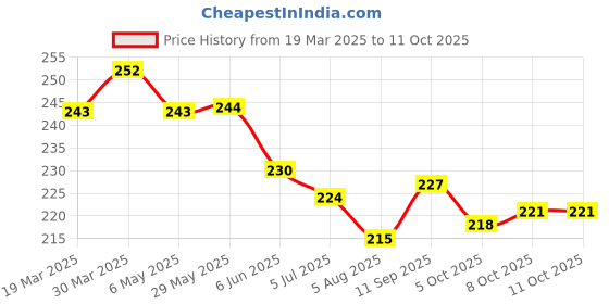 firstcry.com Doreme Single Jersey Knit Full Length Leggings with Unicorn Print - Navy doreme Price History Graph from 19 Mar 2025 to 10 Oct 2025