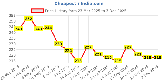 firstcry.com Doreme Single Jersey Knit Full Length Leggings with Unicorn Print - Navy doreme Price History Graph from 23 Mar 2025 to 2 Dec 2025