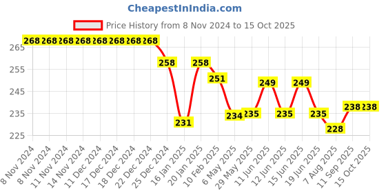 firstcry.com Doreme Single Jersey Knit Full Length Leggings with Unicorn Print - Yellow doreme Price History Graph from 8 Nov 2024 to 15 Oct 2025