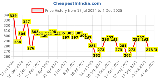 firstcry.com Doreme Single Jersey Knit Full Length  Lounge Pant Solid Colour -  Maroon doreme Price History Graph from 17 Jul 2024 to 4 Dec 2025