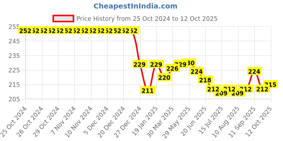 firstcry.com Doreme Single Jersey Knit Full Length Lounge Pant with Beach Theme Print - Yellow doreme Price History Graph from 25 Oct 2024 to 12 Oct 2025