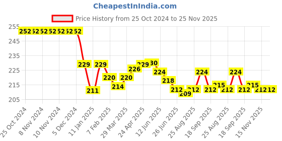 firstcry.com Doreme Single Jersey Knit Full Length Lounge Pant with Beach Theme Print - Yellow doreme Price History Graph from 25 Oct 2024 to 24 Nov 2025