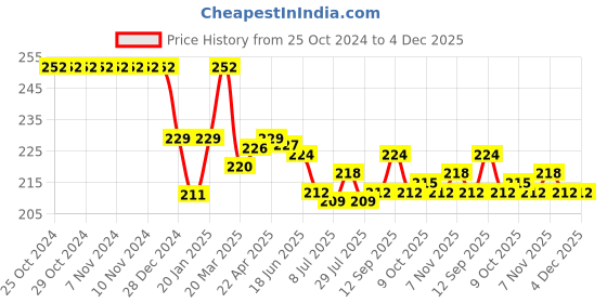 firstcry.com Doreme Single Jersey Knit Full Length Lounge Pant with Boat Print - Brown doreme Price History Graph from 25 Oct 2024 to 4 Dec 2025