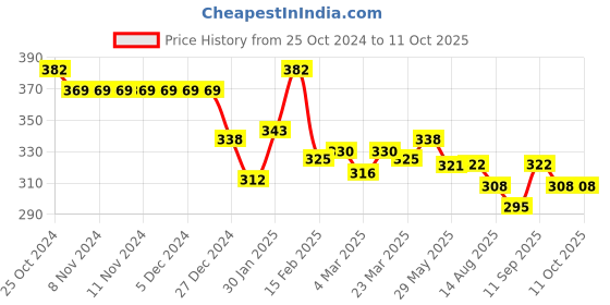 firstcry.com Doreme Single Jersey Knit Full Length Lounge Pant with Parachute & Text Print - Bold Red doreme Price History Graph from 25 Oct 2024 to 10 Oct 2025