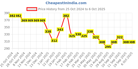 firstcry.com Doreme Single Jersey Knit Full Length Lounge Pant with Parachute & Text Print - Bold Red doreme Price History Graph from 25 Oct 2024 to 5 Oct 2025